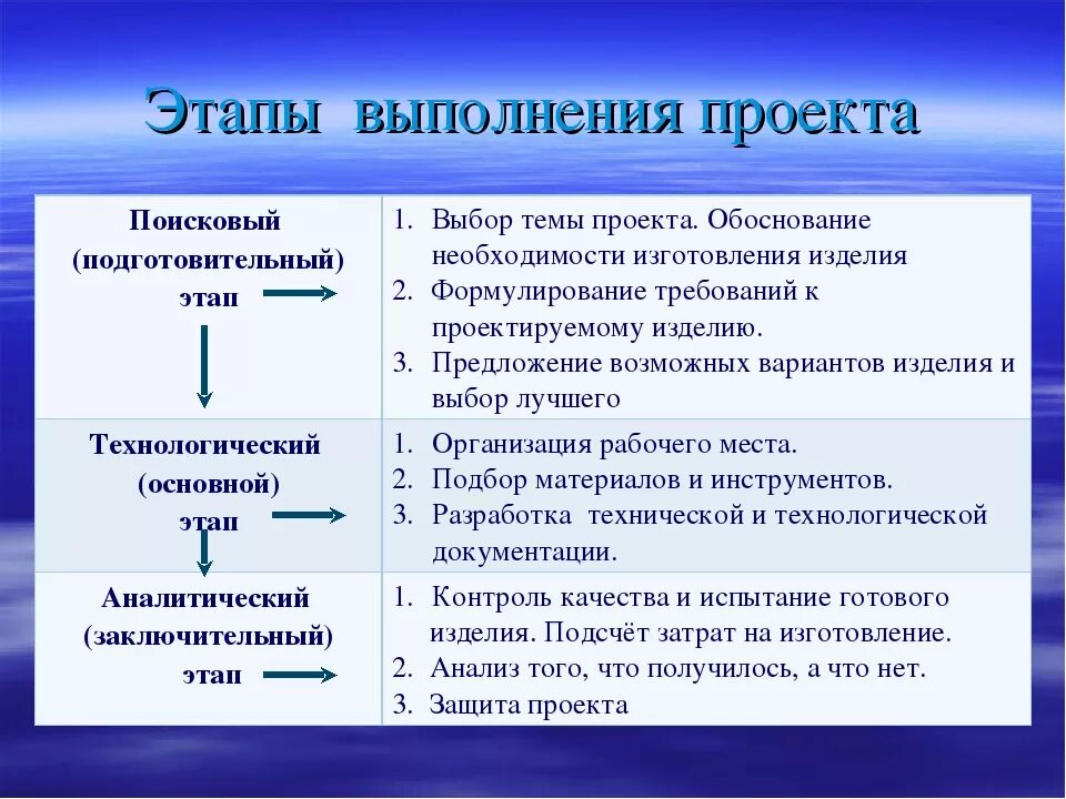 Картинки ЭТАПЫ ВЫПОЛНЕНИЯ ТВОРЧЕСКИХ РАБОТ