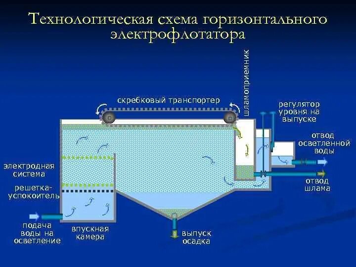 Флотация очистка воды. Флотация для очистки сточных вод. Схема электрофлотации сточных вод. Принцип работы флотатора для очистки сточных вод. Технологическая схема очистки сточных вод с флотатором.