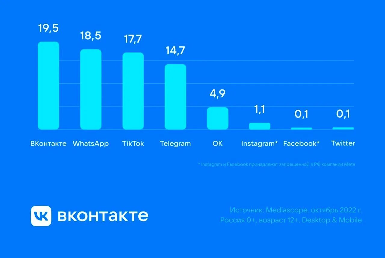Социальные сети в России. Популярные социальные сети в России 2022. Количество пользователей интернета в России. Соцсети и мессенджеры.