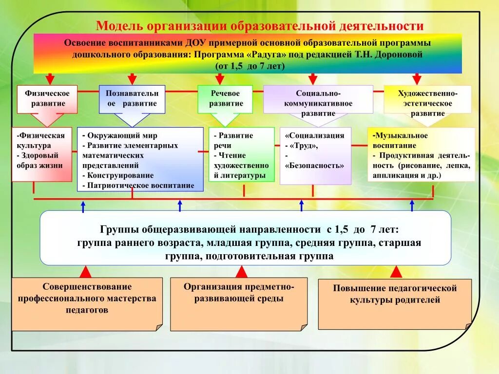 Карта образовательного проекта. Модель организации образовательной деятельности в ДОУ по ФГОС. Модель образовательного процесса педагогической деятельности в ДОУ. Модель организации образовательного процесса в ДОУ. Организованная образовательная деятельность в ДОУ.