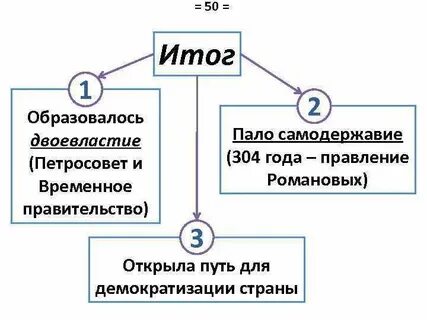 Новые органы власти в марте 1917г двоевластие