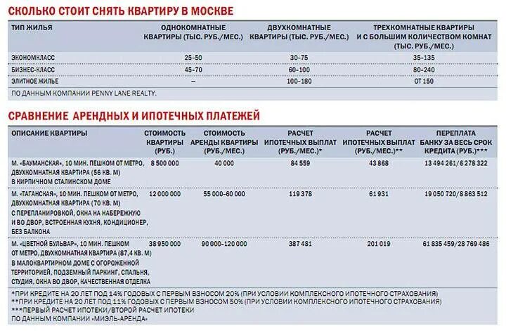 Сколько ипотека. Сколько платить за квартиру. Сколько лет выплачивают ипотеку. Сколько в месяц платить за ипотеку. За сколько можно сдавать квартиру