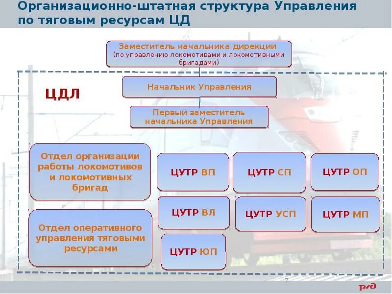 Управление тяговыми ресурсами. Управление РЖД. Центр управления тяговыми ресурсами. Структура ОАО РЖД презентация.