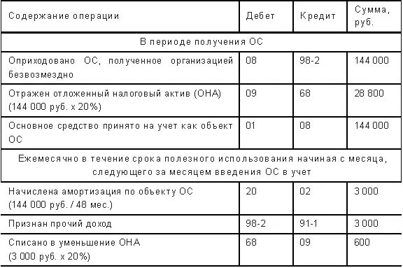 98 счет бухгалтерского. Доходы будущих периодов счет бухгалтерского учета. Списаны доходы будущих периодов проводки. Учет доходов будущих периодов в бухгалтерском учете. Счет 98 доходы будущих периодов проводки.