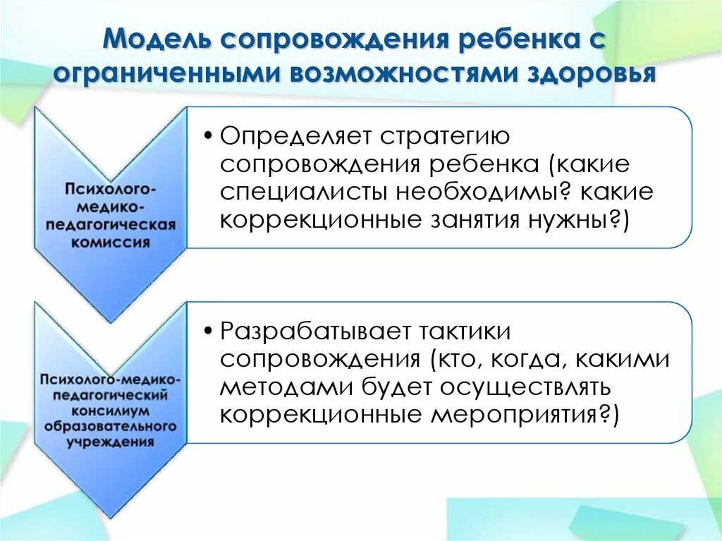 Этапы процесса социального сопровождения. Модели сопровождения детей с ОВЗ. Схема сопровождения детей с ОВЗ. Модель комплексного сопровождения детей с ОВЗ. Психолого-медико-педагогическое сопровождение детей с ОВЗ.