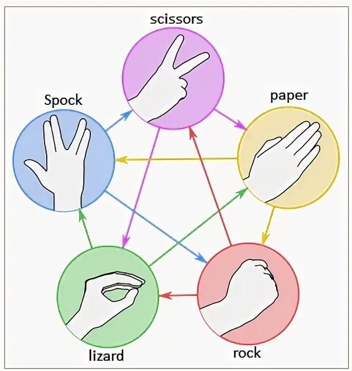 Откровенные вопросы цуефа. Камень ножницы бумага символы. Цуефа камень ножницы. Таблица камень ножницы бумага. Камень ножницы бумага карандаш.