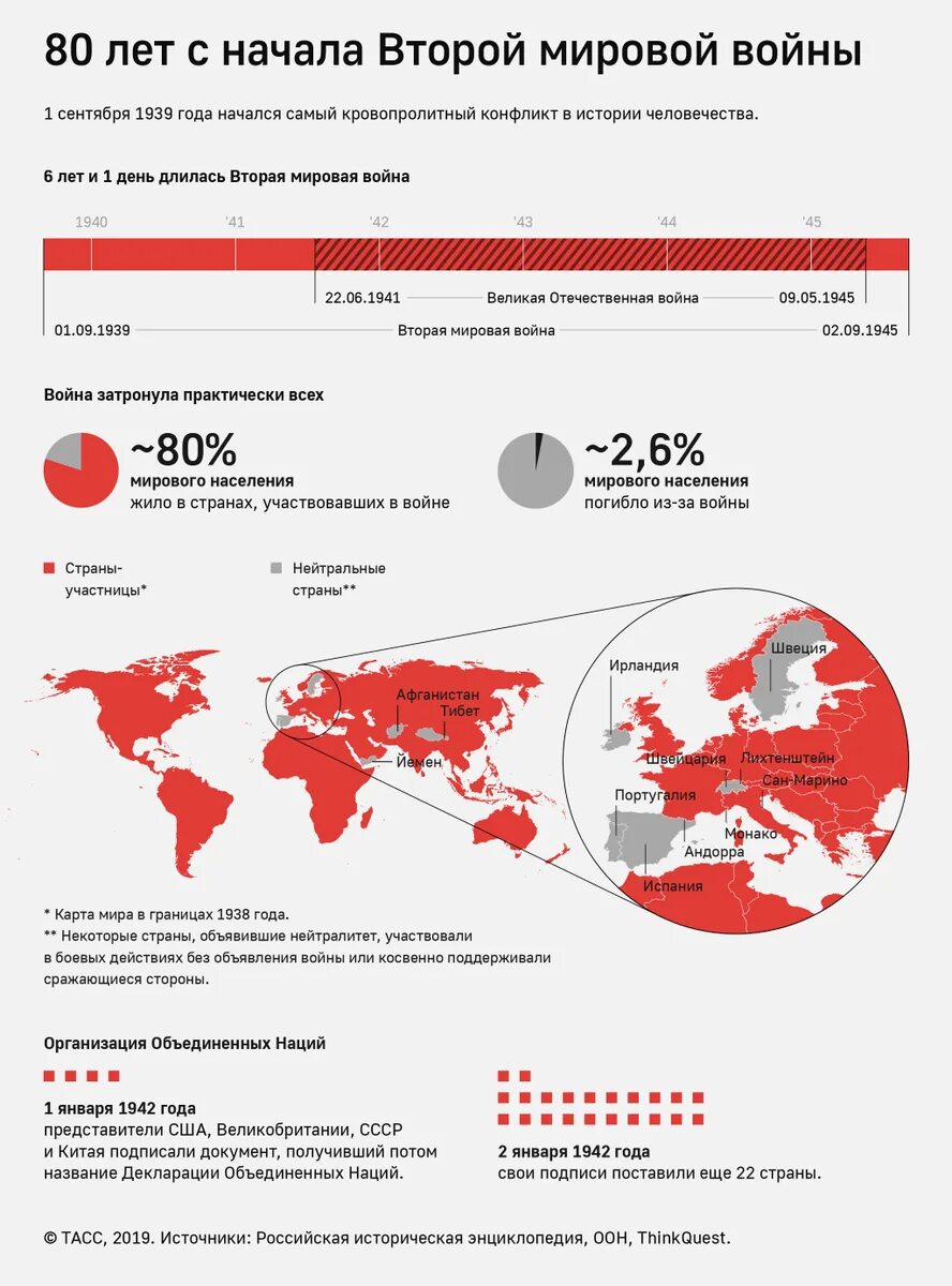 Сколько стран участвовало в войне. Инфографика по второй мировой войне. ТАСС инфографика.
