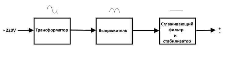 Структурная схема импульсного источника питания. Структурная схема линейного источника питания. Структурная схема импульсного блока питания. Блок схема импульсного источника питания. Импульсный принцип питания