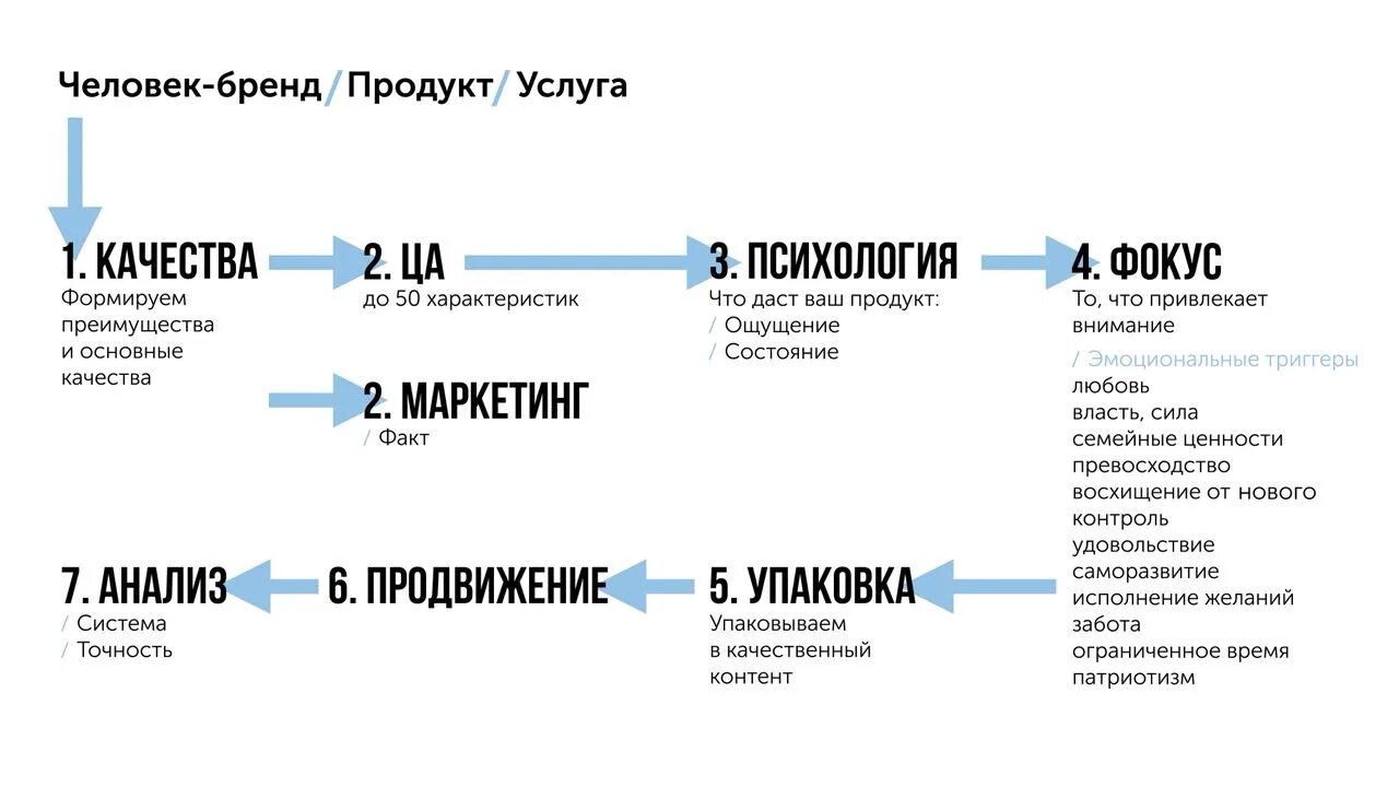 Цель бренд продвижения. Цели личного бренда. План продвижения личного бренда. Разработка личного бренда. Бренд разработка бренда.