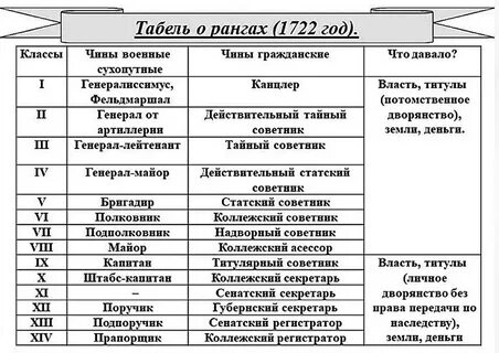 Табель о рангах это в истории