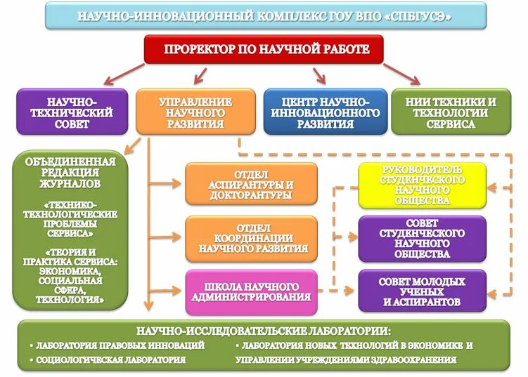задачи противопожарной службы. инновационная деятельность вуза. структура учебно-производственного комплекса. формирование организационной структуры кластер. развитие образовательно научных комплексов.
