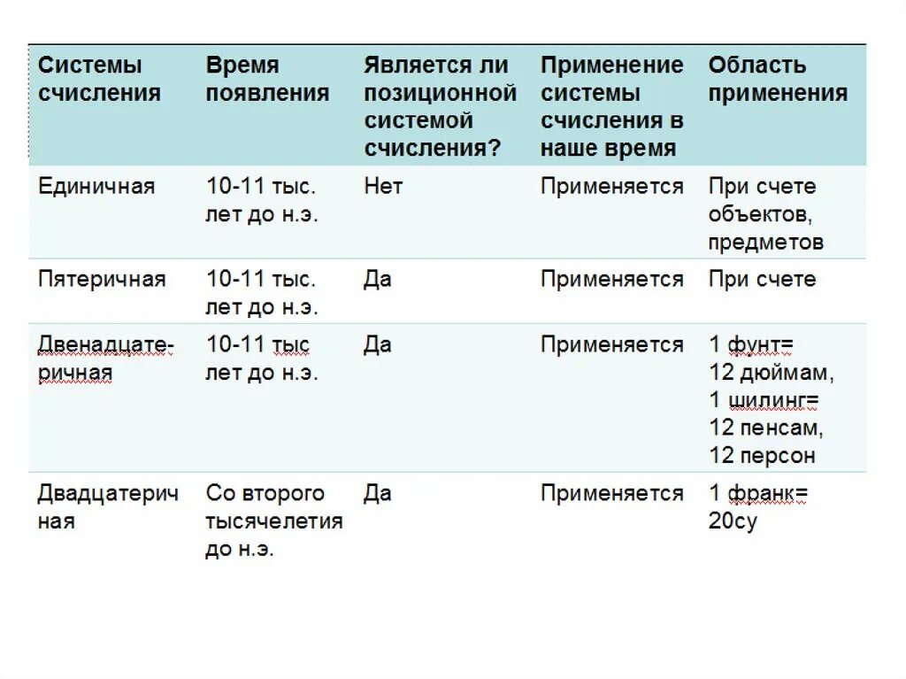 Фибоначчиеву систему счисления. Фибоначчиева система. фибоначчиевой системы счисления. сложение в фибоначчиевой системе счисления. фибоначчиева система счисления перевод.