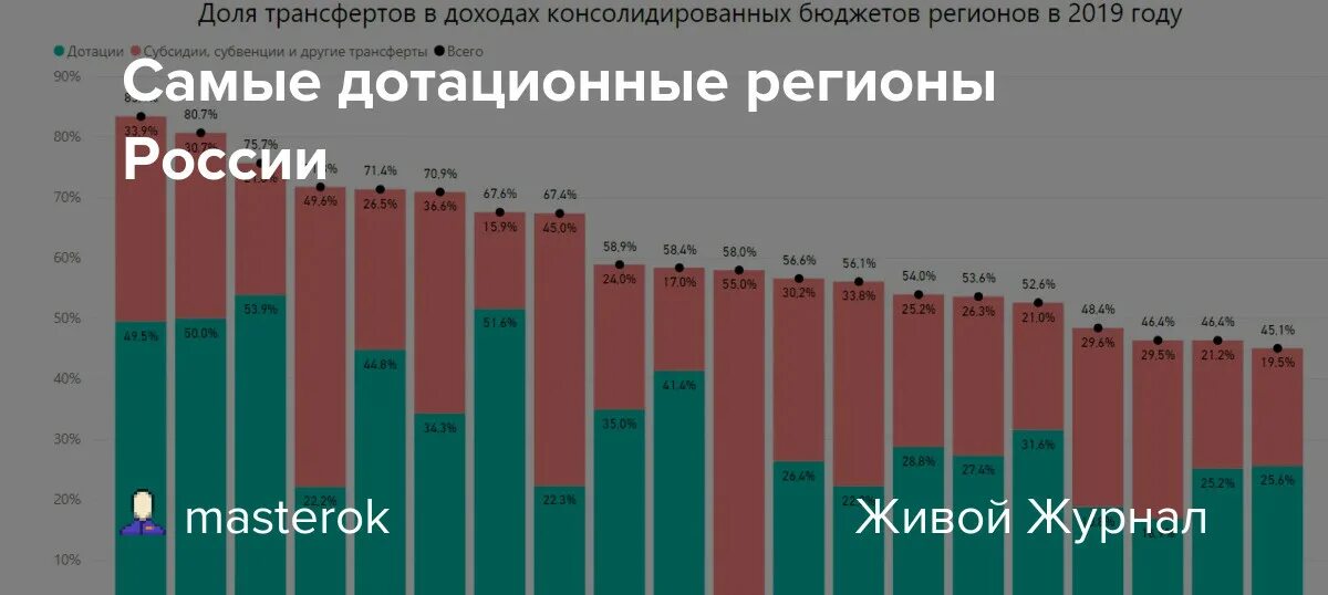 Доноры дотационные. Дотационные регионы России. Дотационные регионы России 2021. Самые дотационные регионы России 2022.