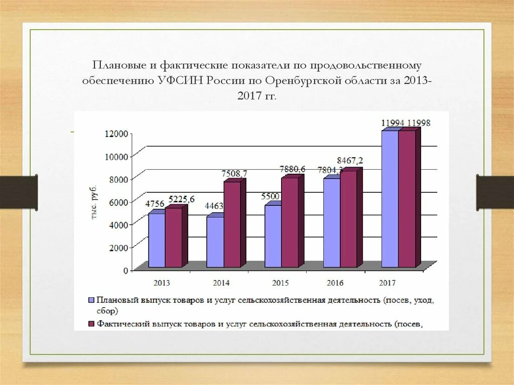 Фактические показатели. Направления деятельности ФСИН России схема. Статистика ФСИН. Производство ФСИН.