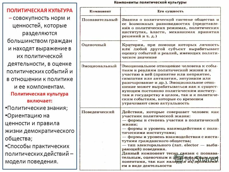 Нормы политического взаимодействия. Политическая норма политическая культура. Компонент политической культуры. Компоненты политической культуры. Составляющие политической культуры.