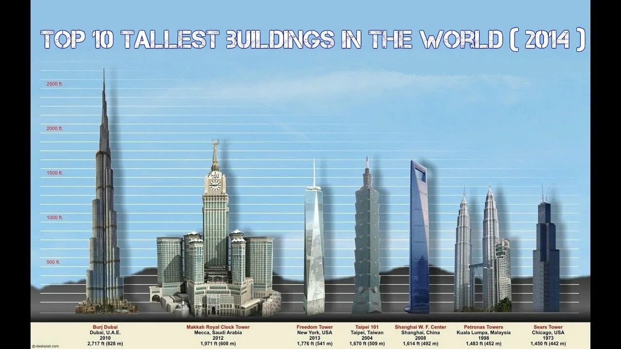 It was the worlds tallest. The tallest building in the world. шанхайская башня на карте. шанхайская башня раскраска. where is the tallest building in the world ответ.