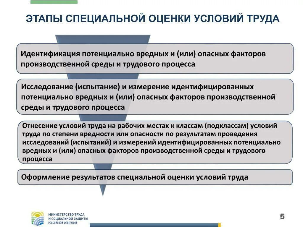 Контроль за специальной оценкой условий труда. Этапы соут. этапы специальной оценки труда. этапы проведения соут. этапы проведения специальной оценки условий труда.