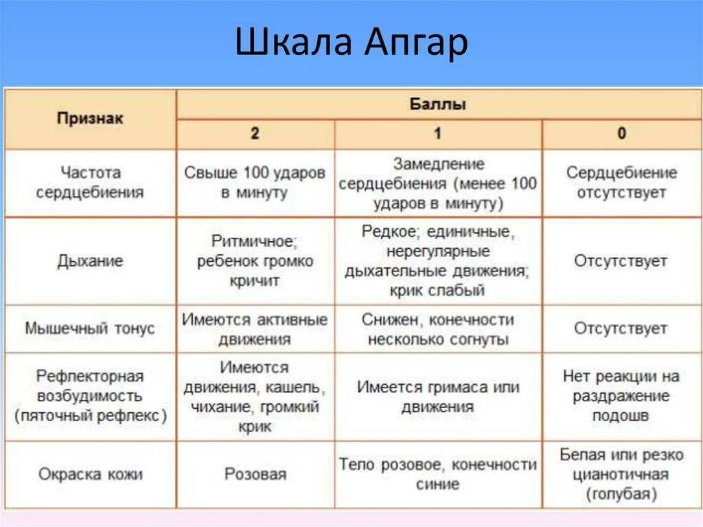 Оценка плода по шкале апгар. Баллы новорожденного по шкале Апгар. Норма шкала Апгар при рождении ребенка. Шкала Апгар для новорожденных 8-9. Таблица оценки новорожденных Апгар.