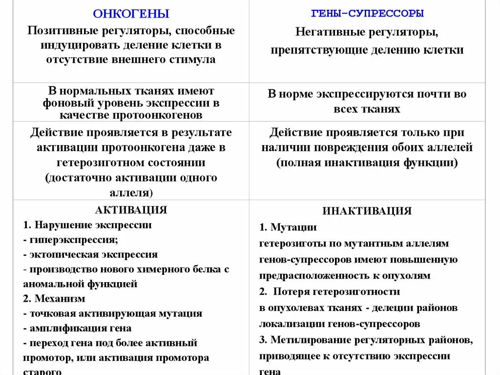 Роль онкогенов и онкосупрессоров. Онкогены и гены супрессоры. онкогены протоонкогены и гены супрессоры. характеристика онкогенов. гены супрессоры опухолей.