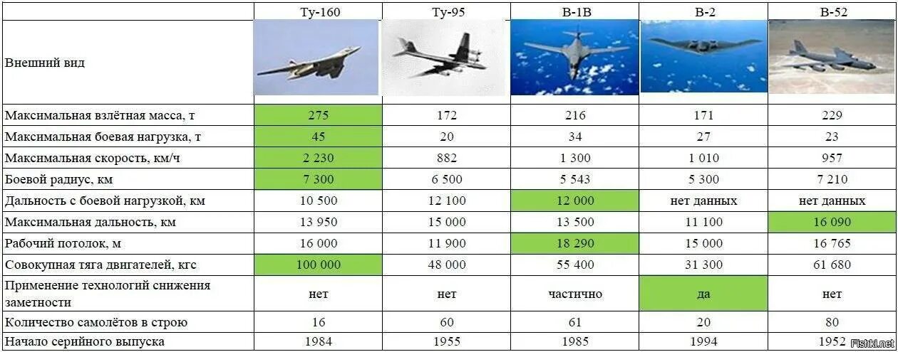 Взлетная масса самолета ту 160. Самолёт ту-160 характеристики. Ту 160 скорость полета. ТТХ ту-160м2. Сколько лет летают самолеты