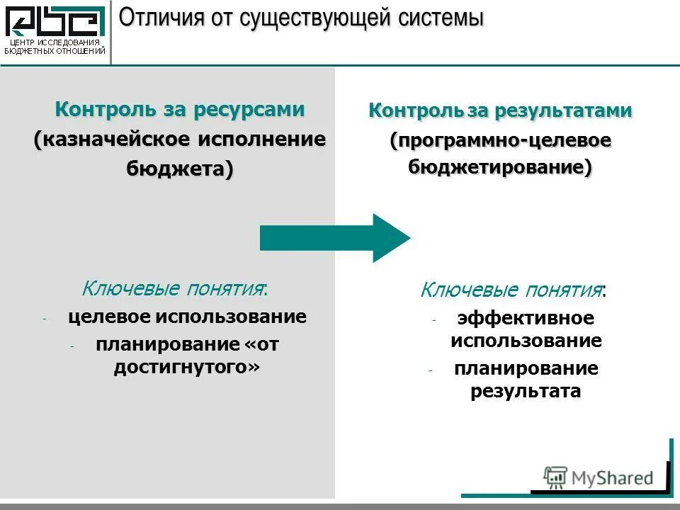 Программно-целевое бюджетирование. Программно целевого бюджетирования. Программа-целевой метод. Программа целевое планирование. Проработанность.