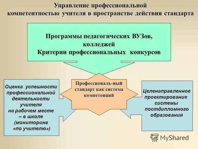 Управляющей деятельности учителя. Профессиональная компетентность преподавателя вуза. Управляющей деятельности учителя. Управляющей деятельности учителя. Обучающая деятельность педагога.