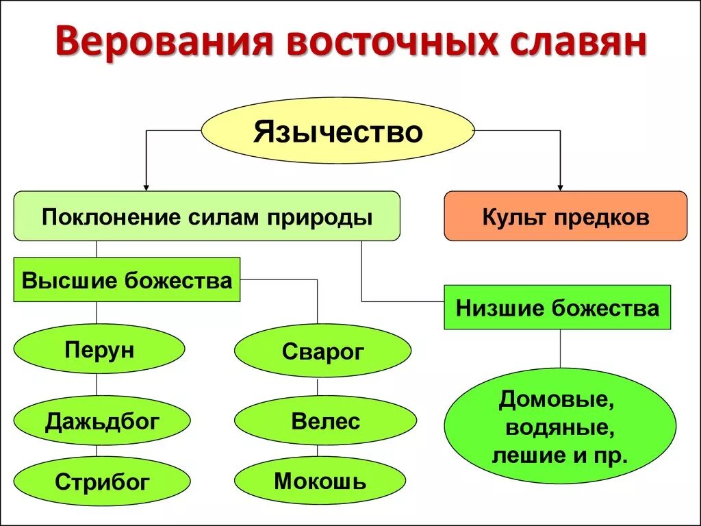 Каким богам поклонялись восточные славяне и адыги. Схема языческие боги восточных славян. Языческие верования восточных славян таблица. Какими были религиозные верования восточных славян таблица.