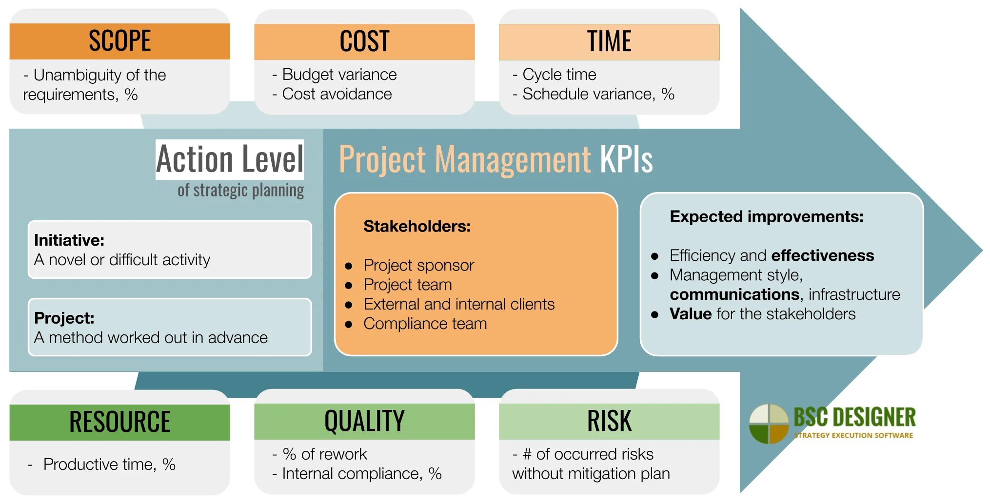 Internals projects. KPI управления проектами. Внедрение ключевых показателей эффективности. Разработка KPI. КПЭ проекта примеры.