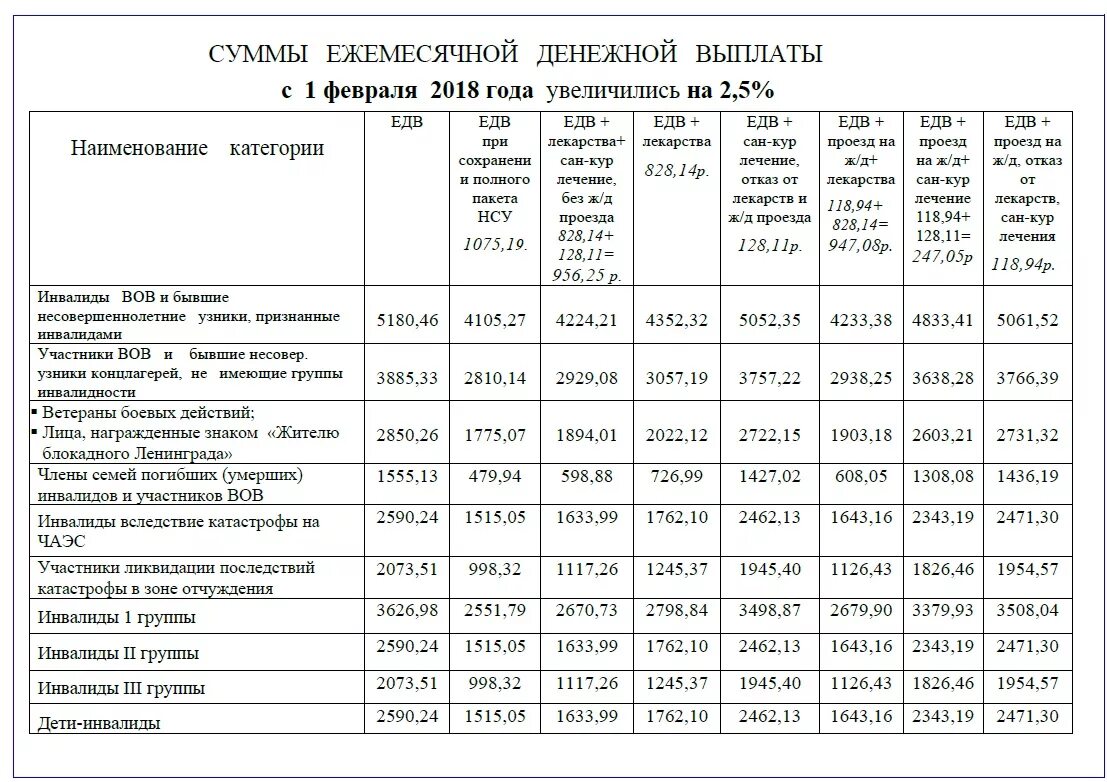 Пенсия вдовам сво. ЕДВ инвалидам 3 группы в 2022 году. Размер ЕДВ по инвалидности в 2021 году инвалидам 1 2 и 3 группы. Сумма ЕДВ для детей инвалидов 1 группы в 2023 году. ЕДВ по инвалидности в 2022 году.