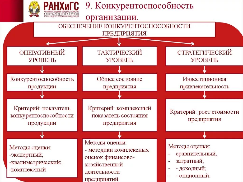 Критерии конкурентоспособности фирмы. Критерии конкурентоспособности бизнеса. Методы обеспечения конкурентоспособности. Уровни обеспечения конкурентоспособности организации. Методики оценки конкурентоспособности