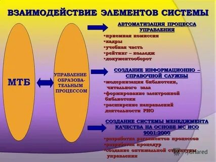 Взаимодействие элементов системы качества