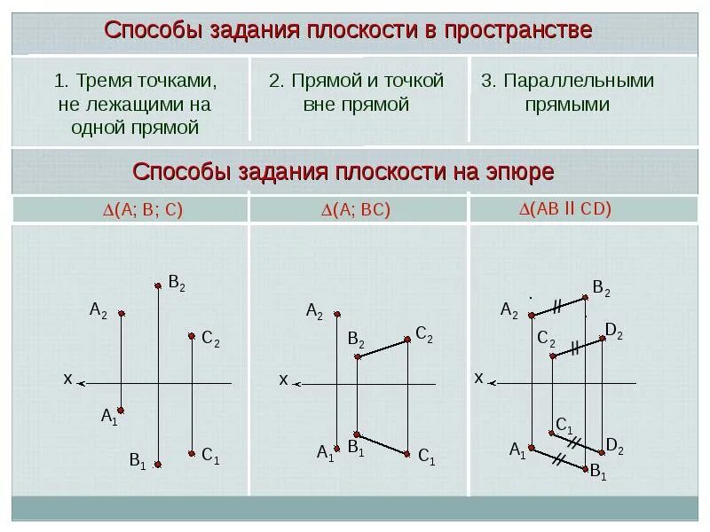 Плоскость можно изобразить. Способы построения плоскости. Способы обозначения точек, прямых и плоскостей.. Способы задания плоскостей 10. Способы задания плоскости.