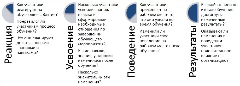 Участник насколько. Модель Киркпатрика-Филипса. Модель Киркпатрика для оценки эффективности. Модель эффективности обучения Киркпатрика. Оценка эффективности обучения Киркпатрика.