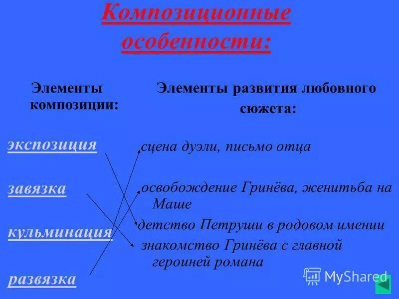 Элементом композиции художественного произведения не является. Элементы сюжета капитанской дочки. элементы композиции в произведении капитанская дочка. композиция романа капитанская дочка. композиция капитанской дочки схема.