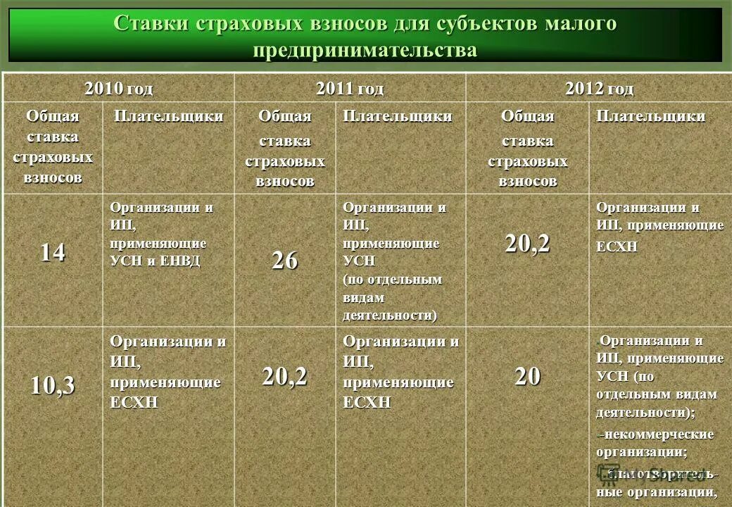 ставки страховых взносов с 1 апреля 2020. страховые взносы субъект. пониженные ставки страховых взносов для малого и среднего. субъекты малого бизнеса страховые взносы. тарифы страх взносов для субъектов малого предпринимательства.