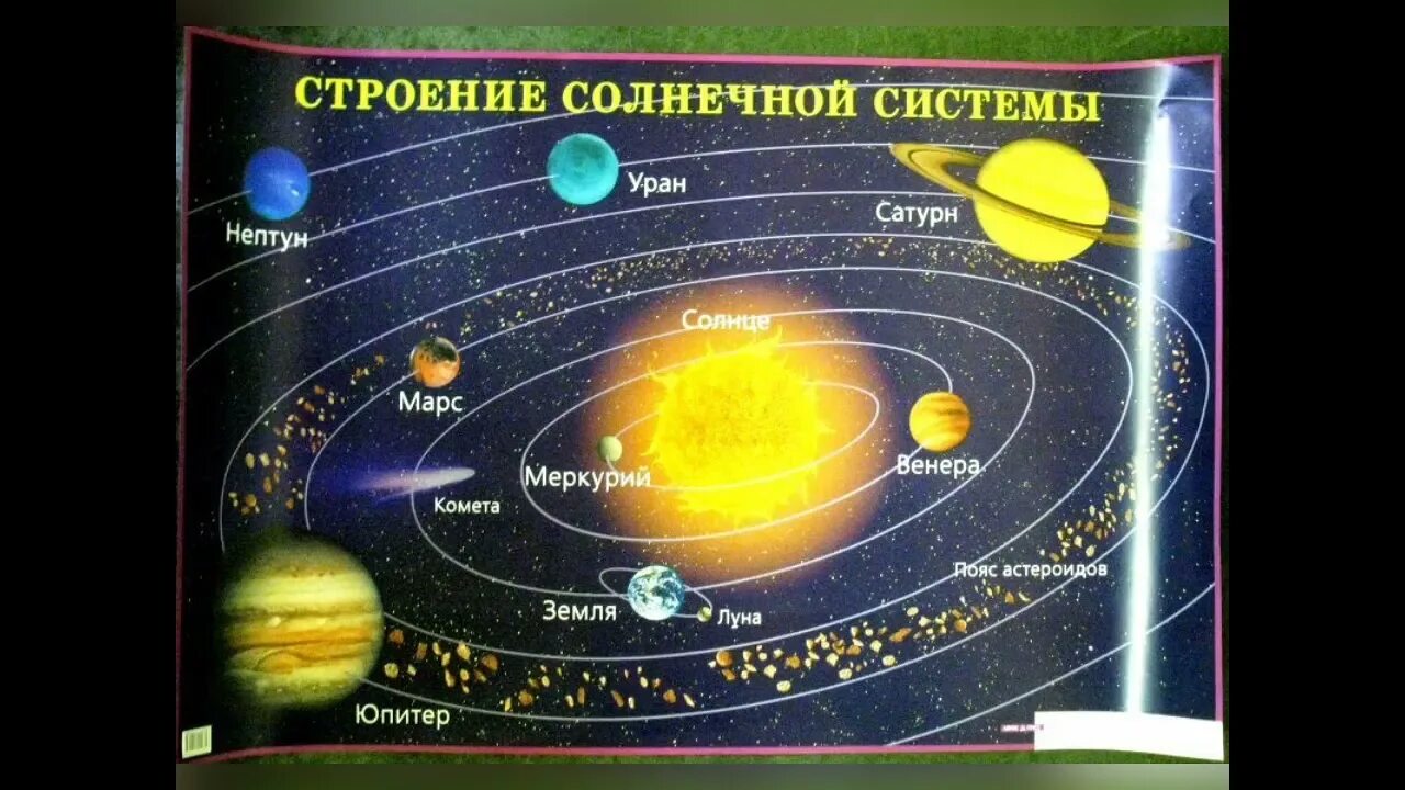 Сколько планет в солнечной системе фото. Строение планет солнечной системы. Расположение планет солнечной системы по порядку от солнца. Солнечная система расположение планет от солнца по порядку схема. Солнечная система расположение планет схема для детей.