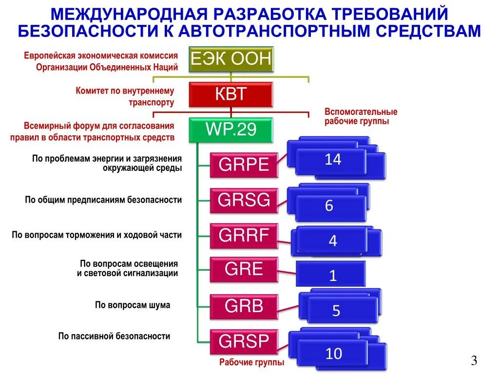 Категория оон. Европейская экономическая комиссия ООН (ЕЭК). Международная разработка требований безопасности с участием России. Классификация автотранспортных средств. Классификация автотранспортных средств ЕЭК ООН.