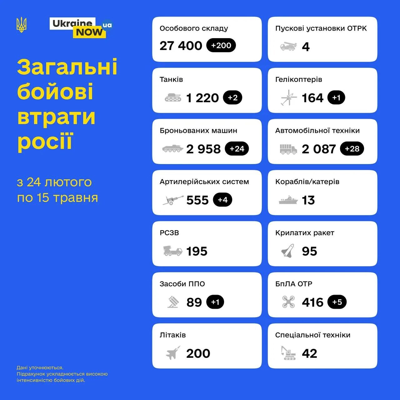 Сколько погибло по данным украины. Потери России. Потери Россия Украина инфографика. Примерные потери России. Потери техники России.