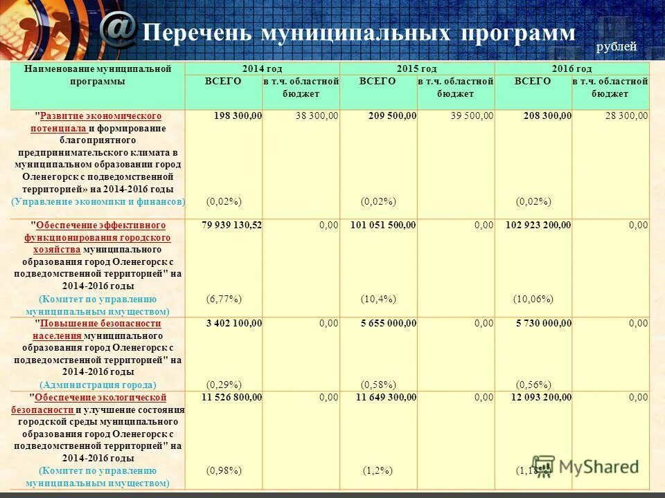 распределение бюджетных ассигнований. расходы на реализацию. бюджет свердловской области на 2020 год. региональные бюджетные программы. региональные бюджетные программы.