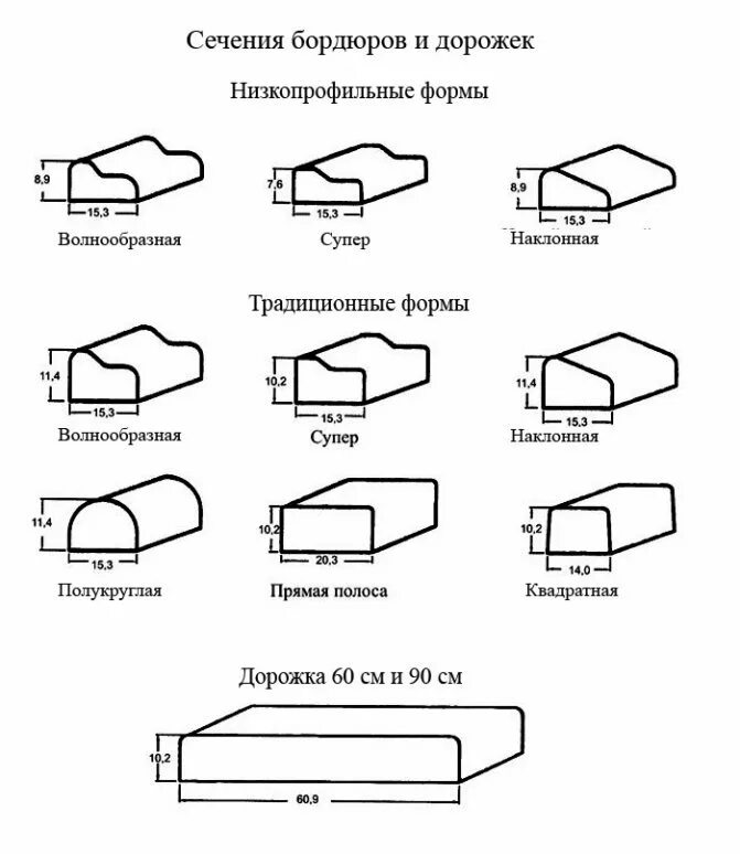 Типы бордюров