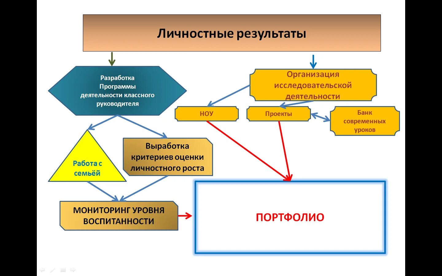 Качество для достижения результатов. Модель системы оценки личностных результатов обучения. Механизм оценивания личностных результатов. Каковы ориентиры оценки личностных результатов обучения. Схема оценки личностных результатов НОО.