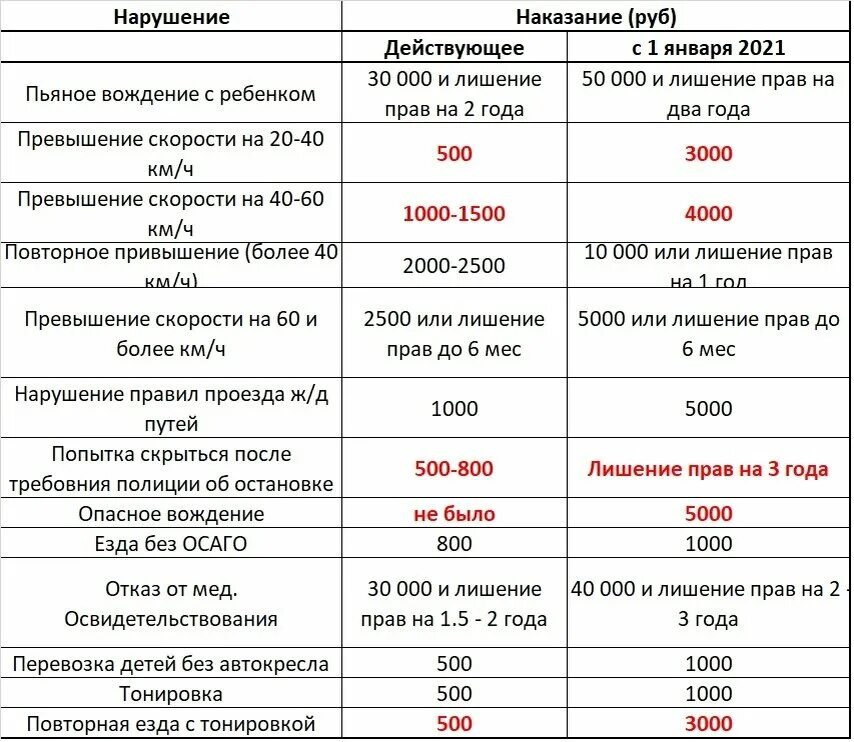 01 01 2025 года. Таблица штрафов гибдд за превышение скорости 2025. штрафы гибдд за превышение скорости в 2025. штрафы за превышение скорости в 2025 таблица. штрафы за превышение скорости с 1 июля 2025 года.