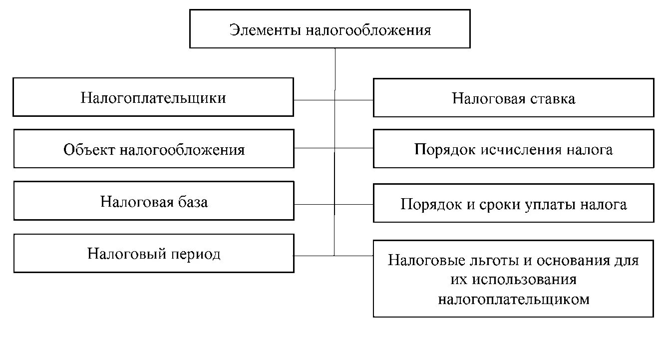 Сущность функции и виды налогов. Сущность функции и виды налогов