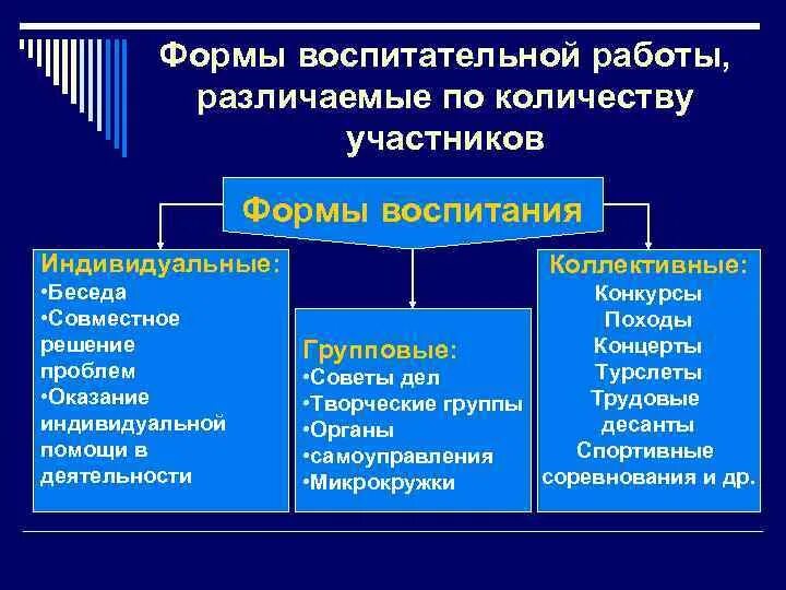 Метод воспитания организация опыта. Формы воспитательной работы в педагогике. Формы организации воспитания. Индивидуальная форма воспитания. Классификация форм воспитания.