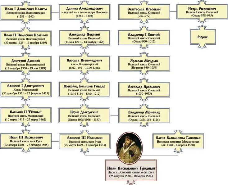 Родословная Ивана Грозного Древо. Родословная Ивана 4 Грозного. Древо правление от Ивана Грозного.