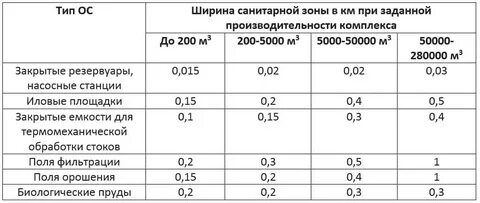 Санитарно защитные нормативы
