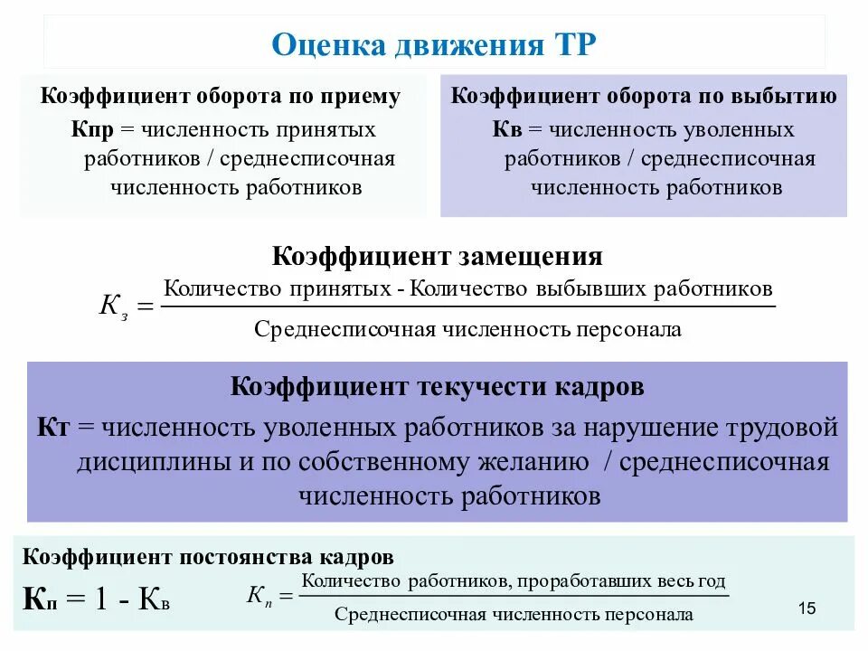 Коэффициент замещения работников. Коэффициент оборота по выбытию персонала. Коэффициент оборота по приему работников формула. Коэффициент по приему персонала.