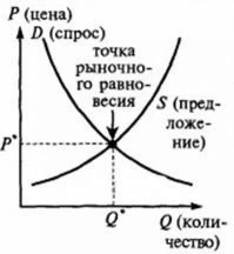 Низшая точка в экономике. График рыночного равновесия в экономике. Точка равновесия в экономике график. Крест Маршалла равновесие рынка. Кривые спроса и предложения.