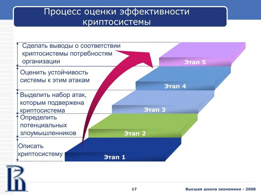 Оценка эффективности процесса. Процесс оценки. Показатели результативности и эффективности процессов. Оценка результативности процесса. Оценка эффективности полученных результатов