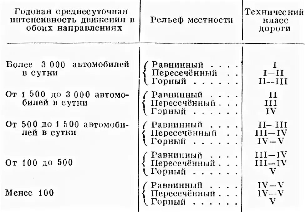 Среднесуточная интенсивность движения. Определение расчетной интенсивности движения. Интенсивность движения формула. Интенсивность определяется по формуле:. Ежегодный прирост интенсивности движения.